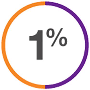 Graphic showing 1%.