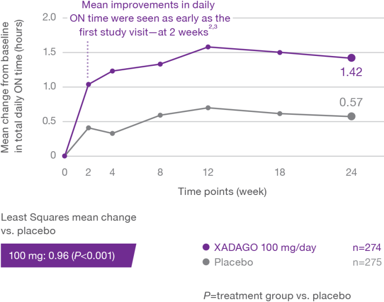 Graph of Study 2 showing improvements in daily on time with XADAGO 100 mg/day versus placebo.