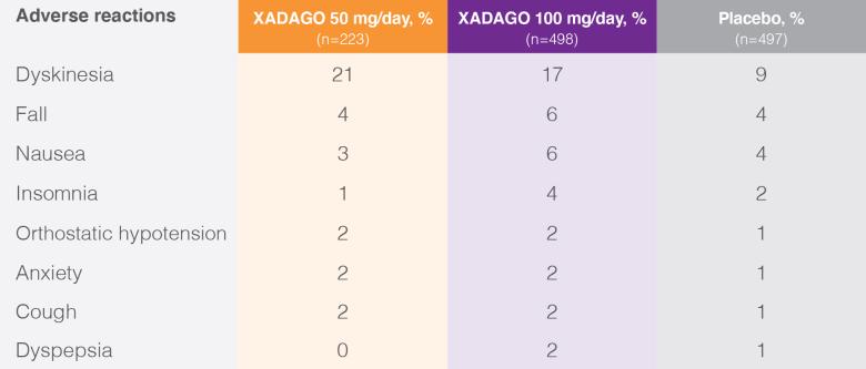 Table showing the number of adverse reactions in Studies 1 and 2 for patients taking XADAGO 50 mg, XADAGO 100 mg, and a placebo.