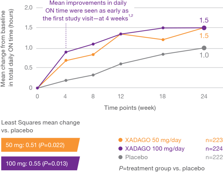 Graph of Study 1 comparing daily on time for patients taking XADAGO 50 mg, XADAGO 100 mg, and a placebo over a 6-month period.