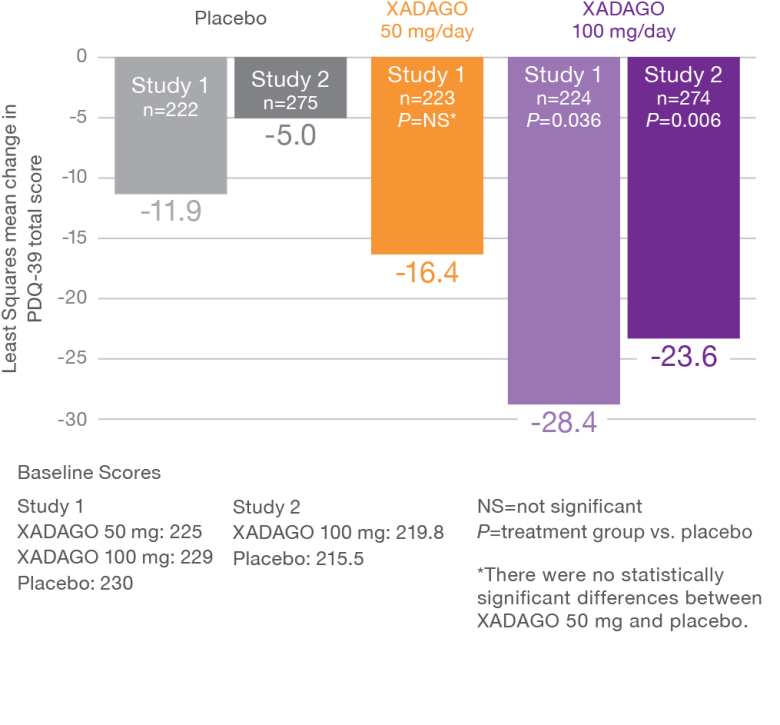 Graph showing the PDQ-39 scores for Study 1 and Study 2.