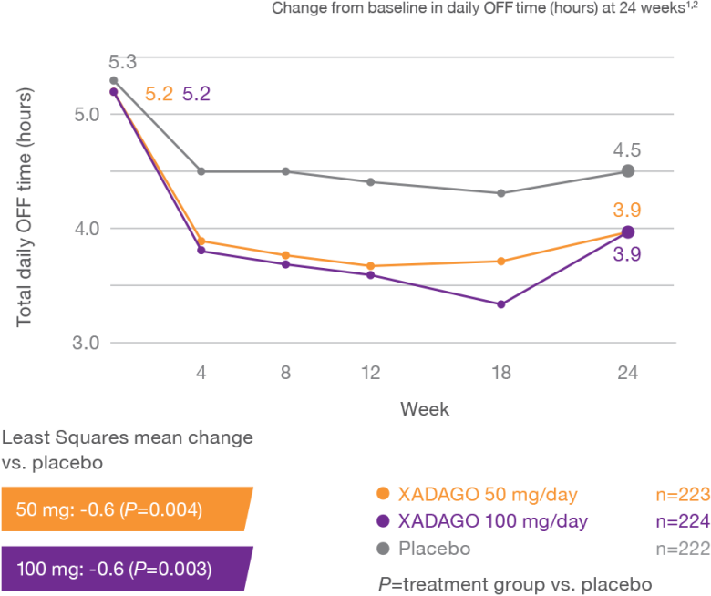 Graph showing the change from baseline in daily off time at 24 weeks from Study 1.