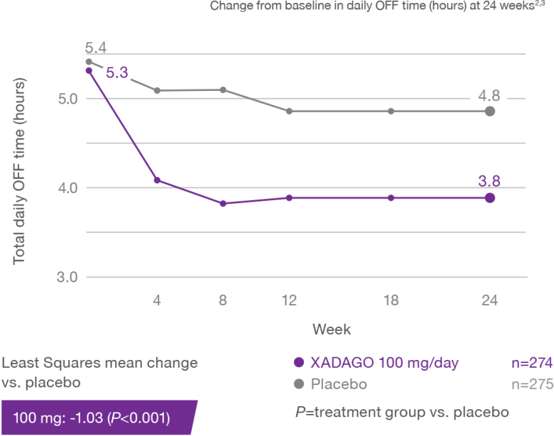 Graph from Study 2 showing the change from baseline in daily off time at 24 weeks for XADAGO 100 mg and a placebo.