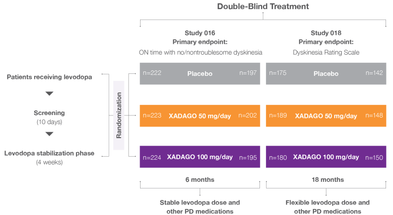 Chart comparing outcomes of Study 1 and Study 018.