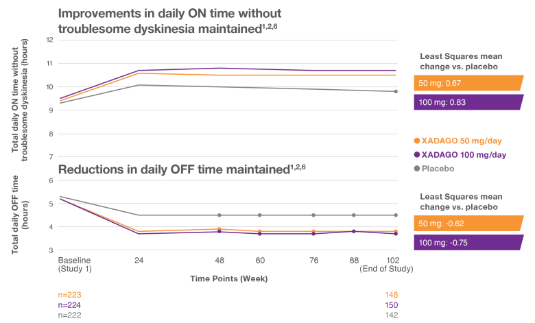 Two graphs showing the improvements in daily on time and reductions in daily off time over a 2 year period for patients taking XADAGO 50 mg, XADAGO 100 mg, and a placebo.