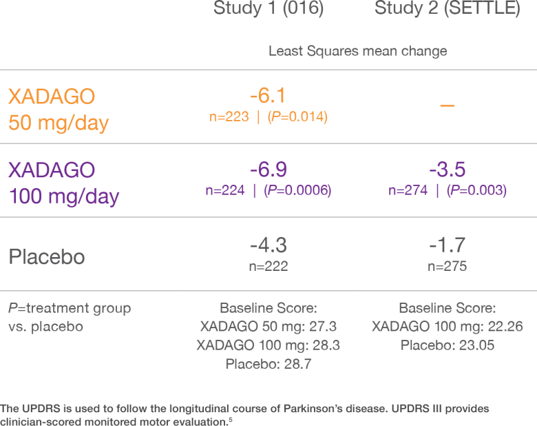 Table showing UPDRS III scores from Study 1 and Study 2.